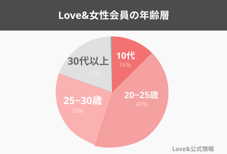 Love& 女性会員　年齢層　円グラフ