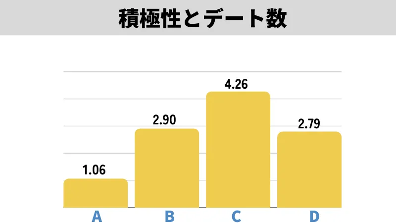 ユニバース倶楽部　H デート数　グラフ