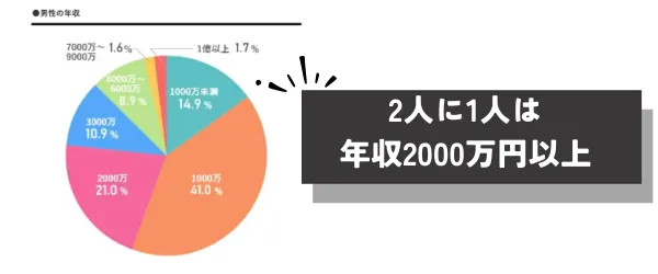 ユニバース倶楽部の男性の年収　円グラフ　二人に一人は年収2000万円以上