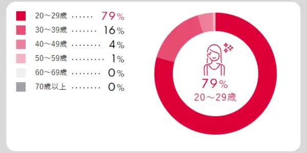 シュガーダディに登録する女性の年代を説明するグラフ